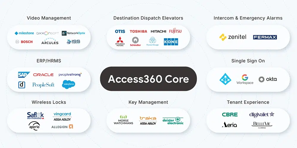 Access360 enterprise integrations