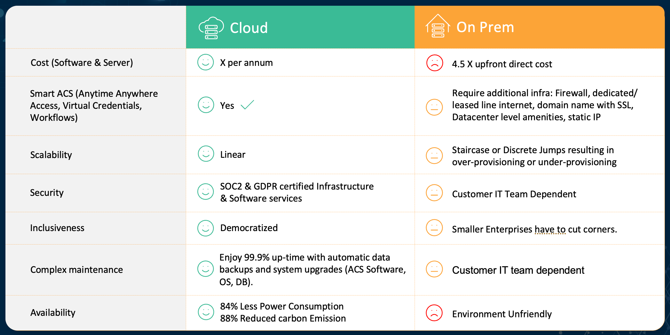 Cloud vs On-prem