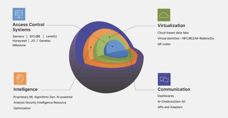 AI-Based Analytics Dashboard & Security Intelligence Access Control ...
