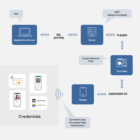 Access control credentials