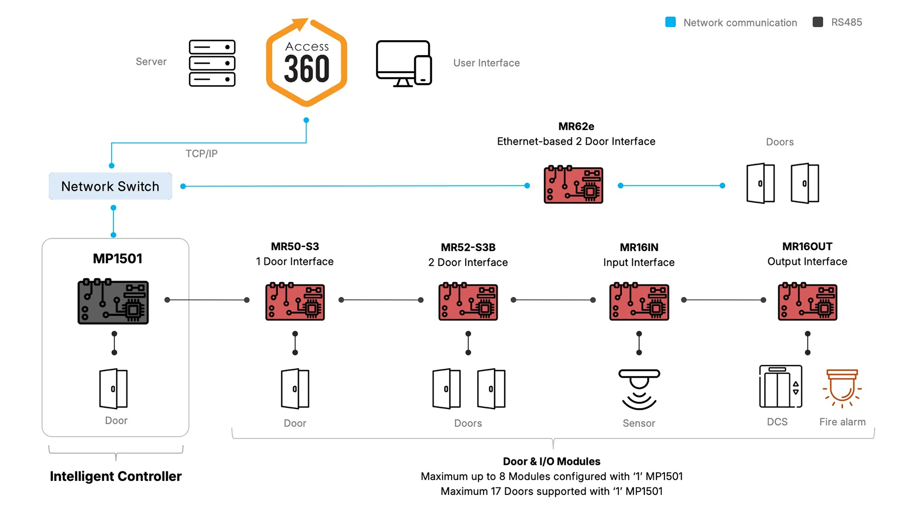 Mercury MP1501 Controller Architecture