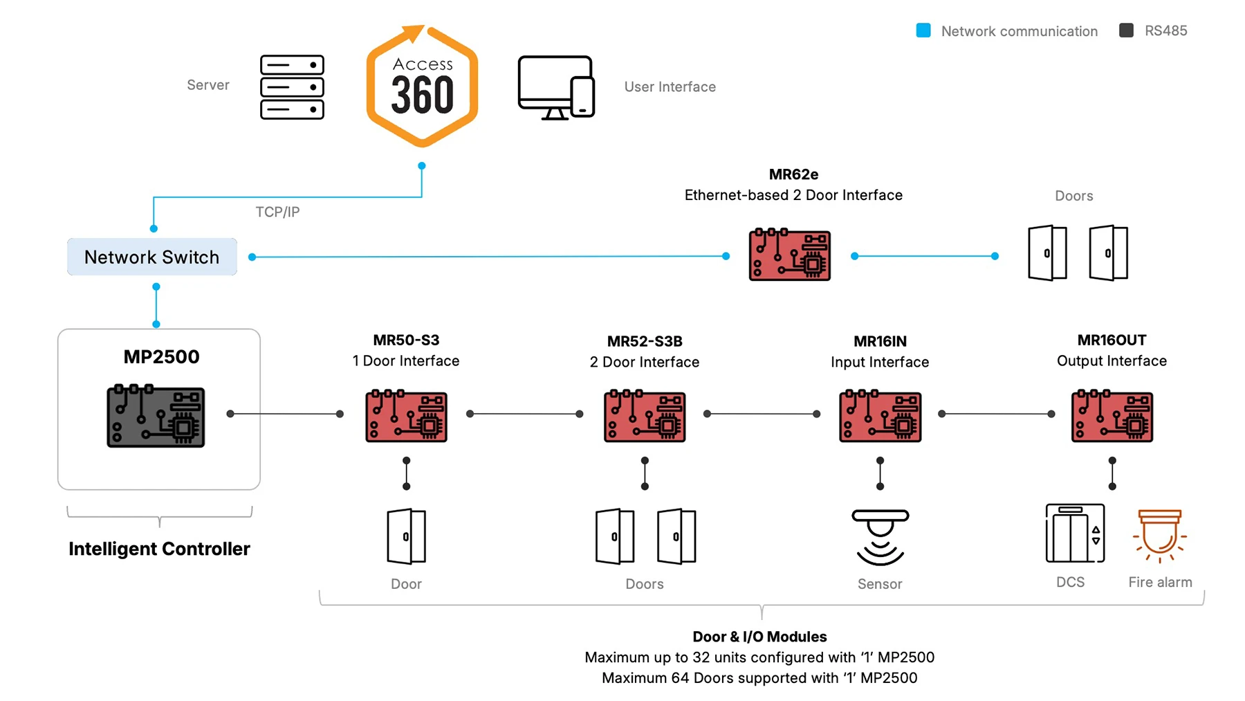 Mercury MP2500 architecture