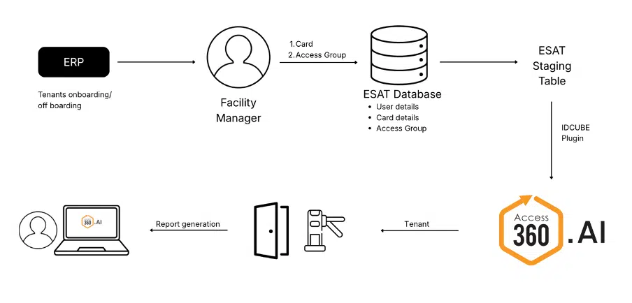 Al barakha Visitor entry process