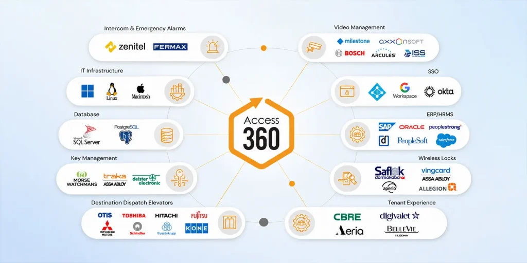IDCUBE Access360 integration